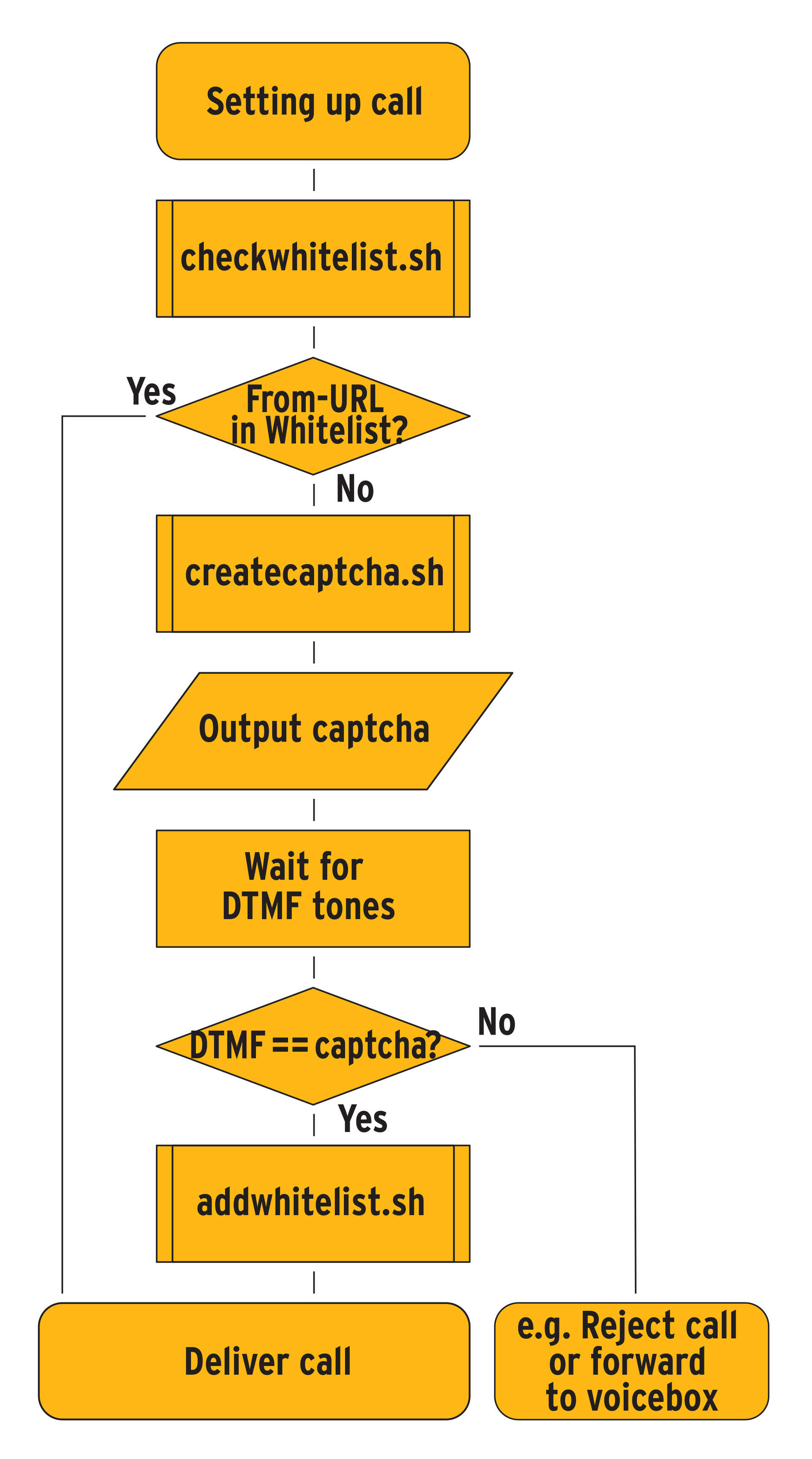 Asterisk implementation workflow with audio Captchas. Asterisk implementation workflow with audio Captchas.