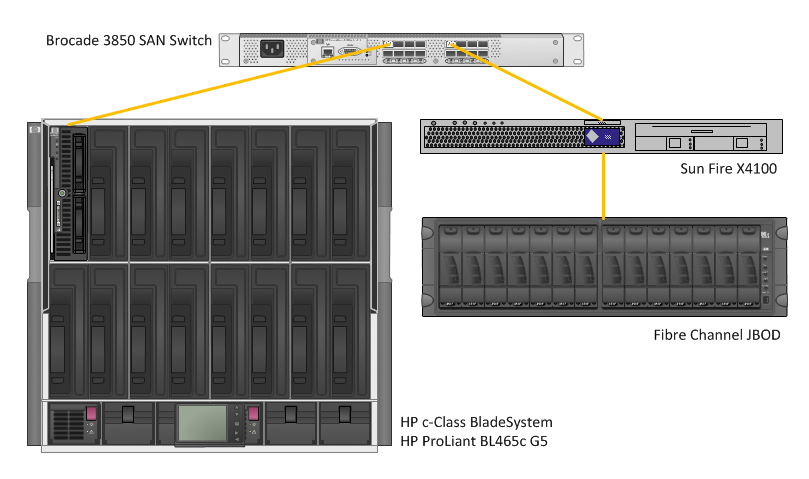 Test system setup with Fibre Channel. Test system setup with Fibre Channel.