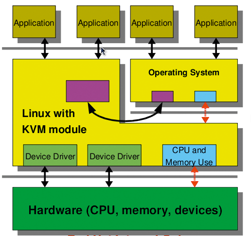 KVM is implemented as a single kernel module, so all virtual machines run as regular processes with a regular Linux kernel. KVM is implemented as a single kernel module, so all virtual machines run as regular processes with a regular Linux kernel.