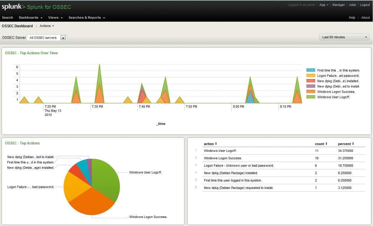 Splunk for OSSEC dashboard. Splunk for OSSEC dashboard.