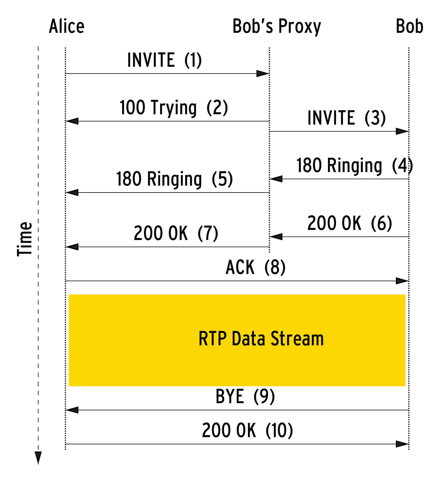When Alice receives Bob's SIP socket with the Contact header in the 200 OK message, she can send the ACK (8) directly to Bob. When Alice receives Bob's SIP socket with the Contact header in the 200 OK message, she can send the ACK (8) directly to Bob.
