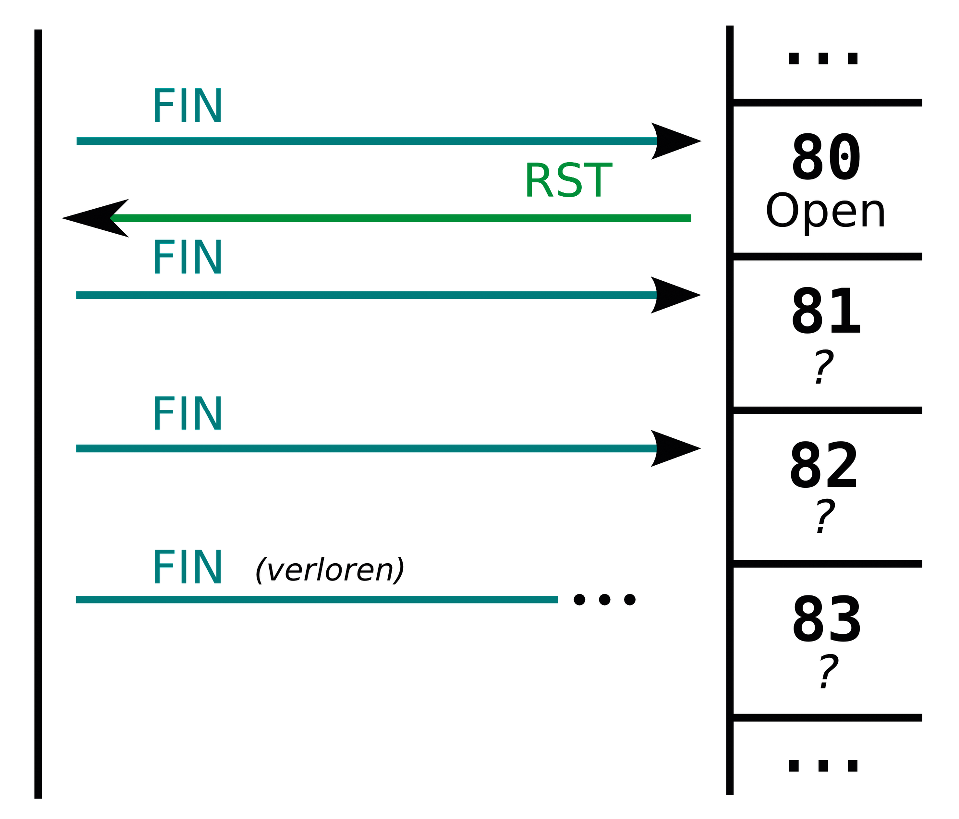 FIN scans discover closed ports. FIN scans discover closed ports.