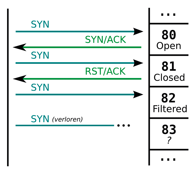 The SYN scan is similar to the three-way handshake for opening TCP connections; however, the final ACK packet is missing. The SYN scan is similar to the three-way handshake for opening TCP connections; however, the final ACK packet is missing.