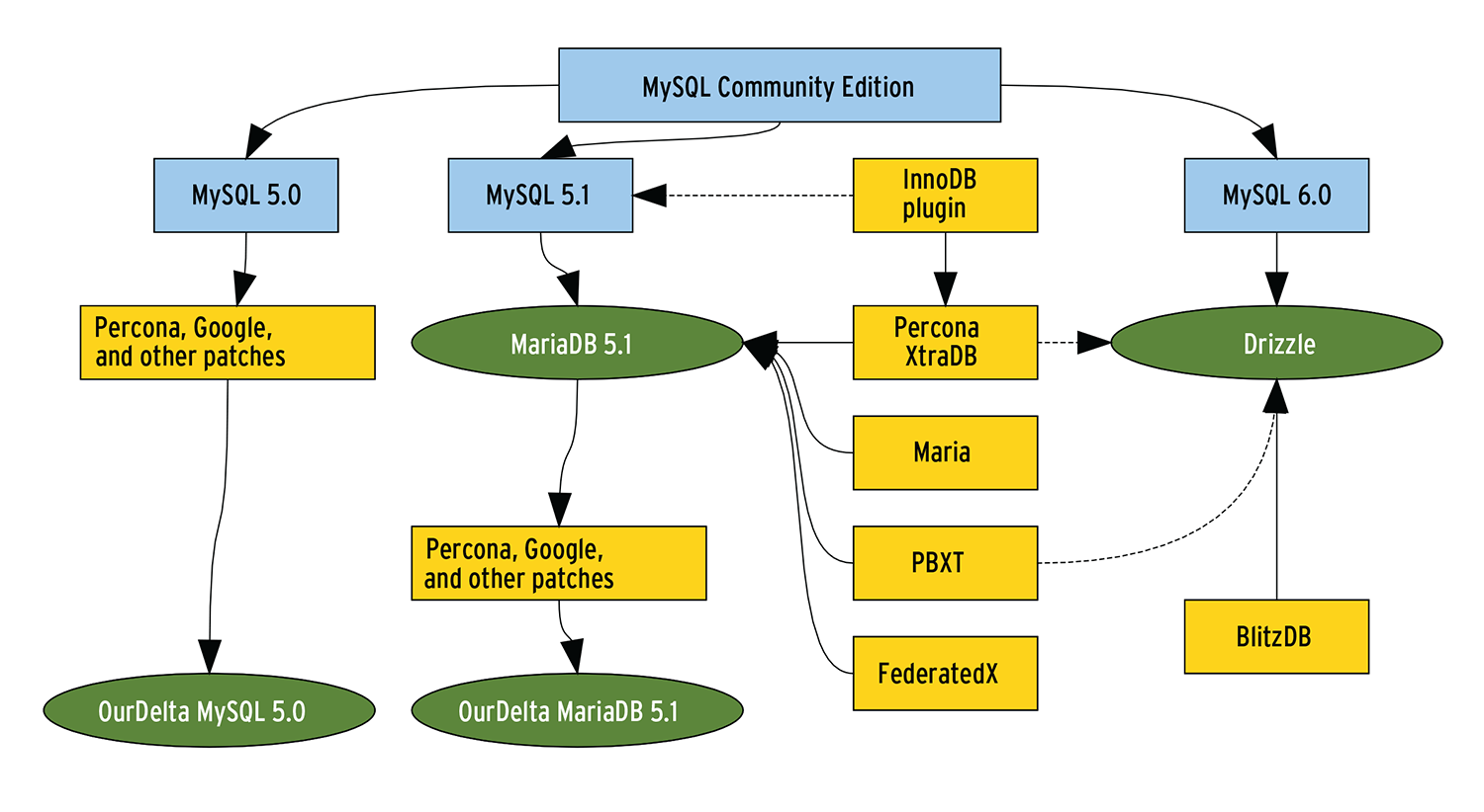 The MySQL development community now has many forks. The MySQL development community now has many forks.