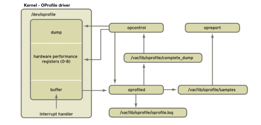 OProfile architecture. OProfile architecture.
