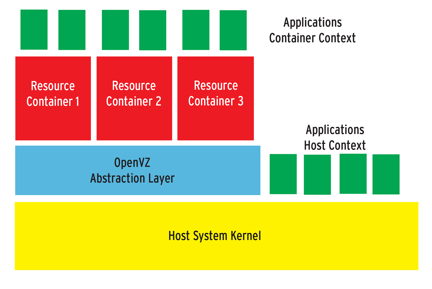 In virtualization based on resource containers, the host and guest use the same kernel; therefore, they must be of the same type. This means that a Linux host can only support Linux guests. In virtualization based on resource containers, the host and guest use the same kernel; therefore, they must be of the same type. This means that a Linux host can only support Linux guests.