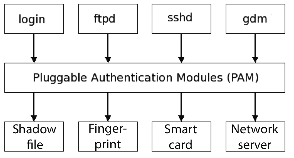 PAM provides a centralized user management framework for the application. PAM provides a centralized user management framework for the application.