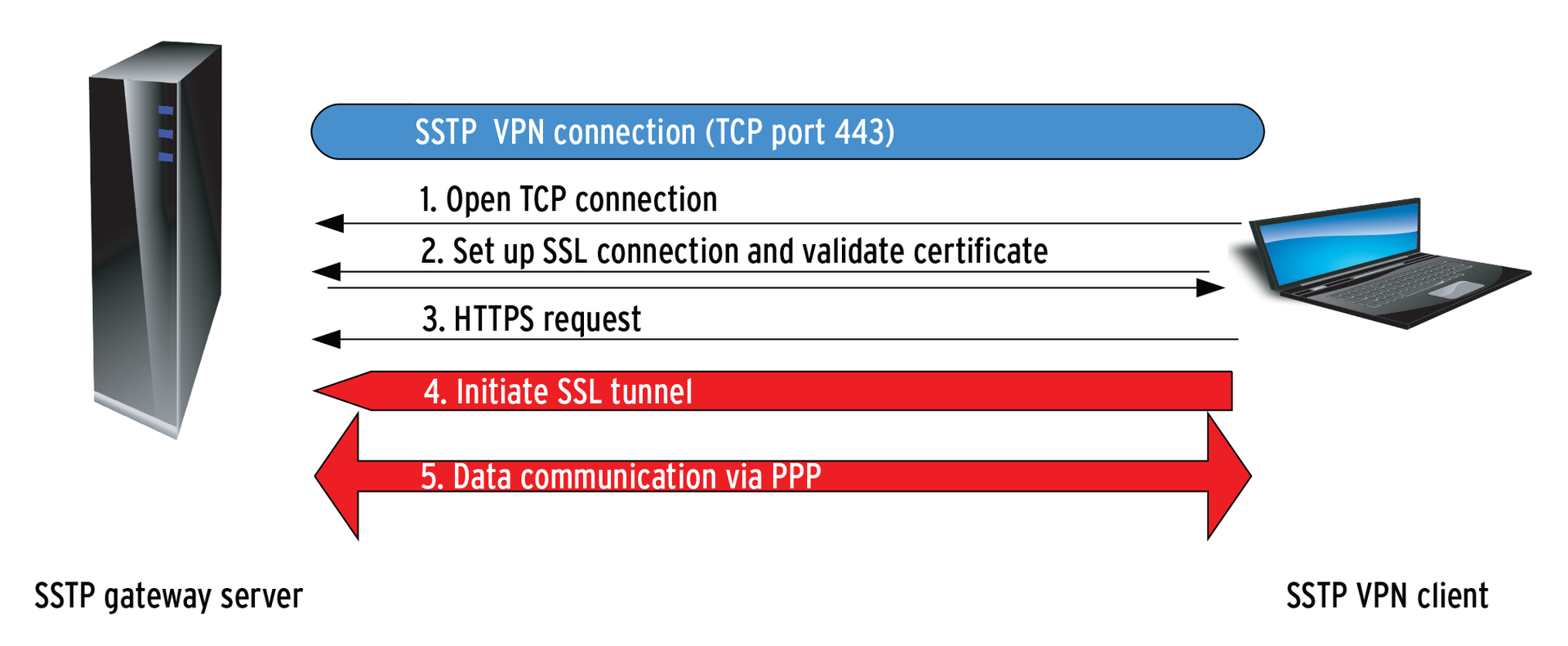 The SSTP handshake is not much different from a standard SSL handshake. In contrast to IPsec, SSTP sends PPP packets (not IP packets) through the tunnel. The SSTP handshake is not much different from a standard SSL handshake. In contrast to IPsec, SSTP sends PPP packets (not IP packets) through the tunnel.