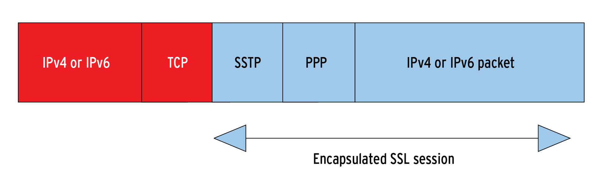 The SSTP encapsulation structure is like a Russian doll. Microsoft has gone to considerable trouble to make something proprietary from what are basically open protocols. From a technical point of view, there seems to be no real reason to use PPP. The SSTP encapsulation structure is like a Russian doll. Microsoft has gone to considerable trouble to make something proprietary from what are basically open protocols. From a technical point of view, there seems to be no real reason to use PPP.