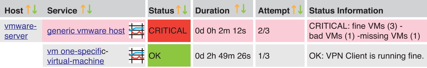 The VMware plugin can monitor virtualization hosts and individual virtual machines. The VMware plugin can monitor virtualization hosts and individual virtual machines.