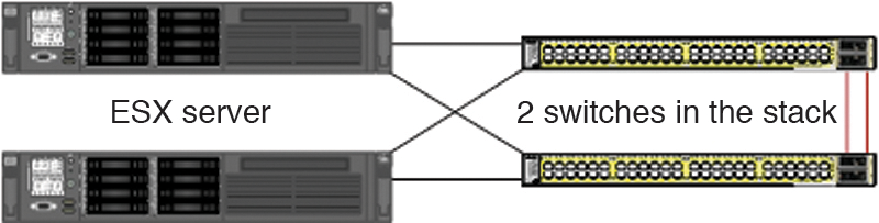 The hardware setup for redundant ESX server connections. The hardware setup for redundant ESX server connections.