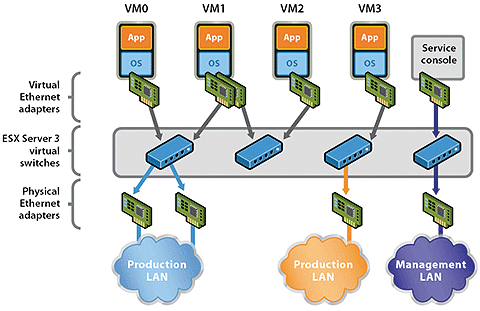 Multiple VMs, virtual switches, and redundant NICs (Source: VMware). Multiple VMs, virtual switches, and redundant NICs (Source: VMware).