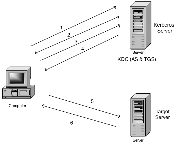 States in a Kerberos session. States in a Kerberos session.