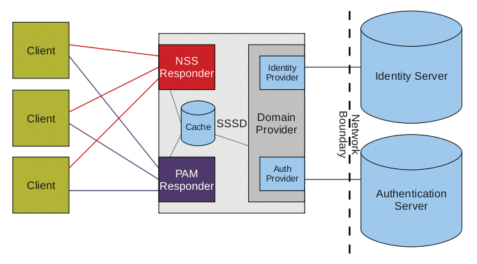 SSSD provides a local interface to the PAM and NSS subsystems. SSSD provides a local interface to the PAM and NSS subsystems.