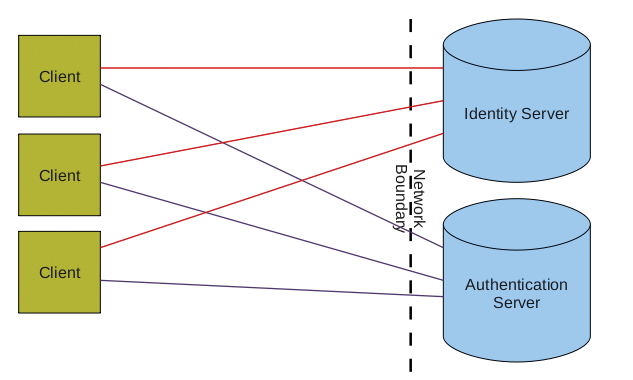 Client systems establish independent connections to the server systems. Client systems establish independent connections to the server systems.