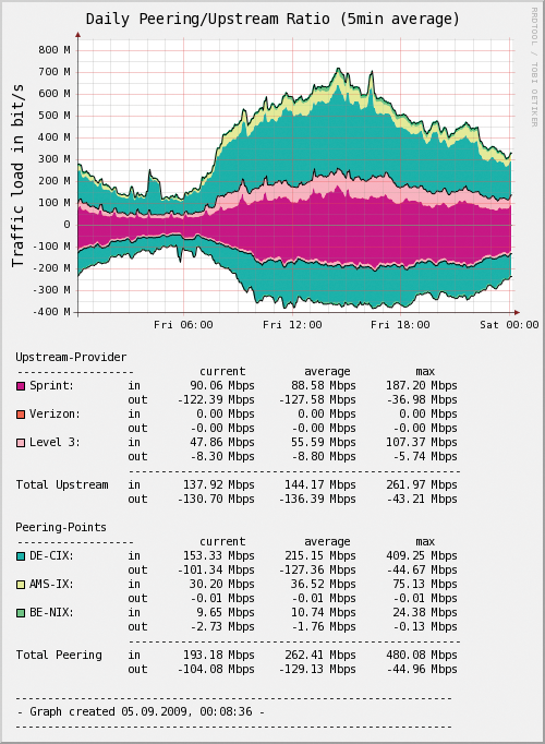 The RRD driver implements an interface between SMBTA and RRDtool, which can then be used to create comprehensive graphs of time series data. The RRD driver implements an interface between SMBTA and RRDtool, which can then be used to create comprehensive graphs of time series data.