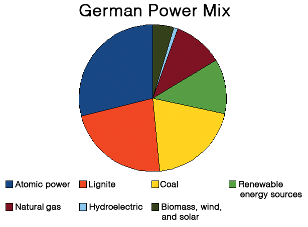 Sources of energy in Germany. Generating power costs an average of 550 grams of CO2 per kilowatt-hour. Sources of energy in Germany. Generating power costs an average of 550 grams of CO2 per kilowatt-hour.