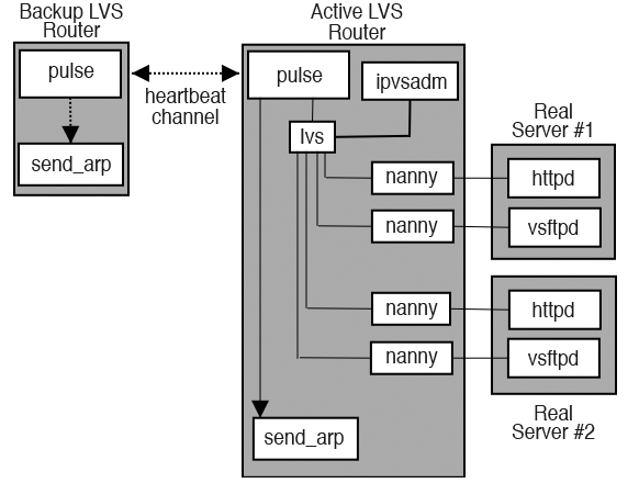 LVS routers. LVS routers.