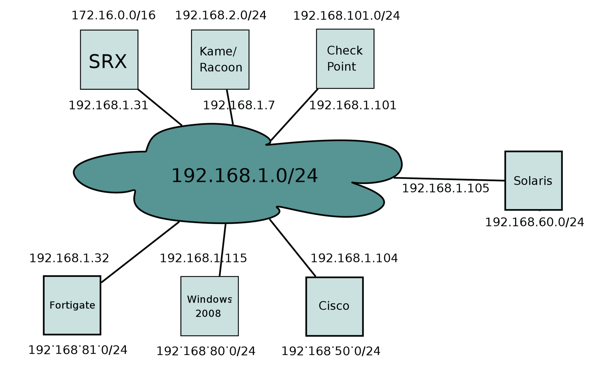 A private network is the test setting for all of the IPsec candidates. A private network is the test setting for all of the IPsec candidates.