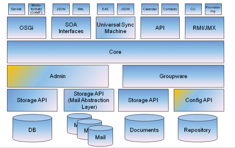 Before you install and configure the Community version, it makes sense to get to know the structure and architecture of the OX back end. (Source: Open-Xchange) Before you install and configure the Community version, it makes sense to get to know the structure and architecture of the OX back end. (Source: Open-Xchange)