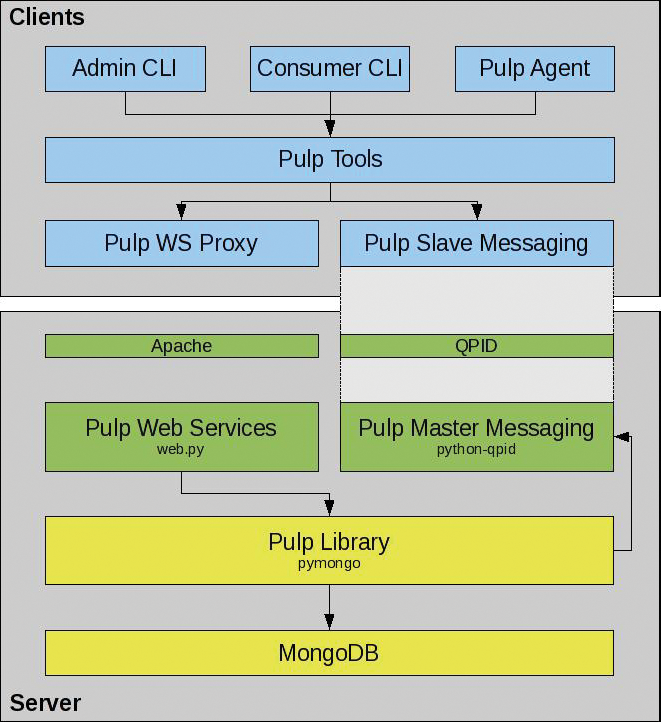 Many components interact in Pulp. Many components interact in Pulp.