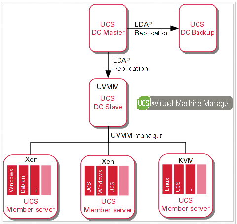 A UCS environment might comprise three components, which can all run on the same machine in the simplest of cases. A UCS environment might comprise three components, which can all run on the same machine in the simplest of cases.