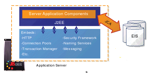 An application server comprises various components that can access an Enterprise Information System. An application server comprises various components that can access an Enterprise Information System.