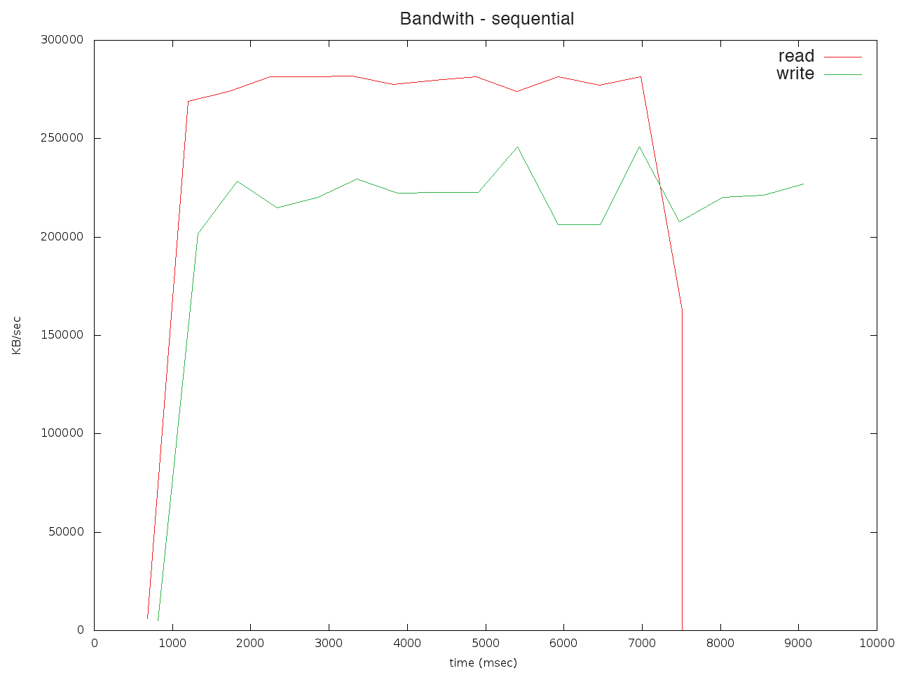 A small script creates plots from bandwidth or latency logs. A small script creates plots from bandwidth or latency logs.