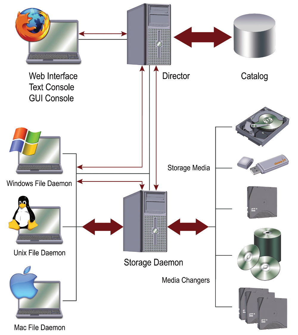 Interaction between the Bacula system components. The central control instance is the director, to which all the user interfaces connect. Interaction between the Bacula system components. The central control instance is the director, to which all the user interfaces connect.