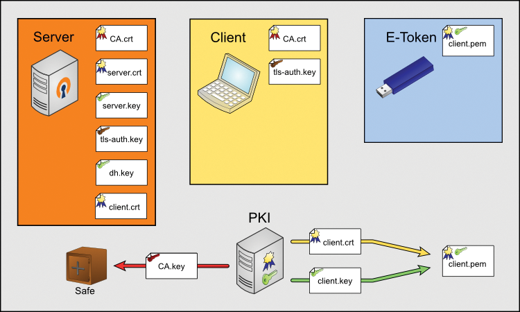 This figure shows where the CA administrator should copy the files for the VPN setup described in this article. This figure shows where the CA administrator should copy the files for the VPN setup described in this article.
