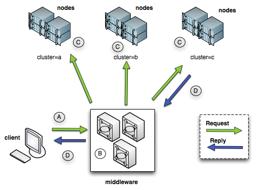 A middleware ensures fast exchange of messages between individual nodes and a management system. A middleware ensures fast exchange of messages between individual nodes and a management system.