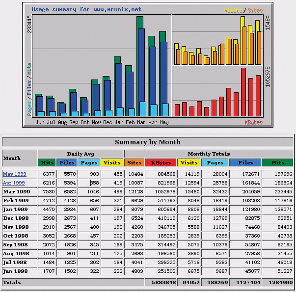 Apache logfile tools like Webalizer are not typically fazed by interpreting IPv6 connections and will work in dual-stack mode without complaint. Apache logfile tools like Webalizer are not typically fazed by interpreting IPv6 connections and will work in dual-stack mode without complaint.