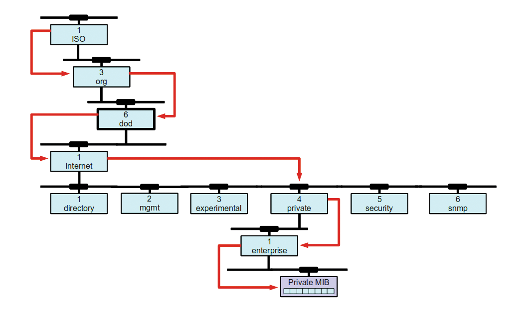 Object identifiers guide you through a tree-like structure of properties, some parts of which are standardized and some of which are defined by the device manufacturer. Object identifiers guide you through a tree-like structure of properties, some parts of which are standardized and some of which are defined by the device manufacturer.