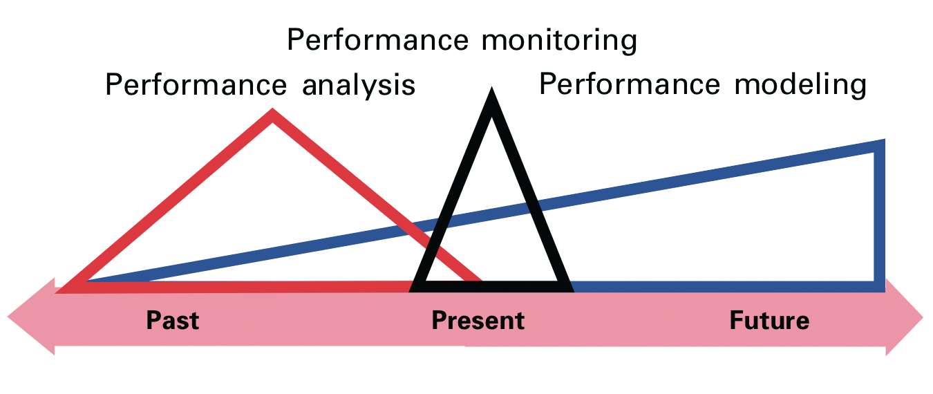A schematic timeline showing the relationship between performance monitoring, analysis, and modeling. A schematic timeline showing the relationship between performance monitoring, analysis, and modeling.