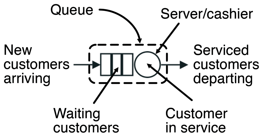 Components of a symbolic queue. Components of a symbolic queue.