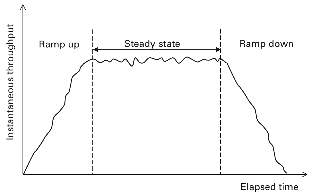 Throughput measurements in steady state. Throughput measurements in steady state.