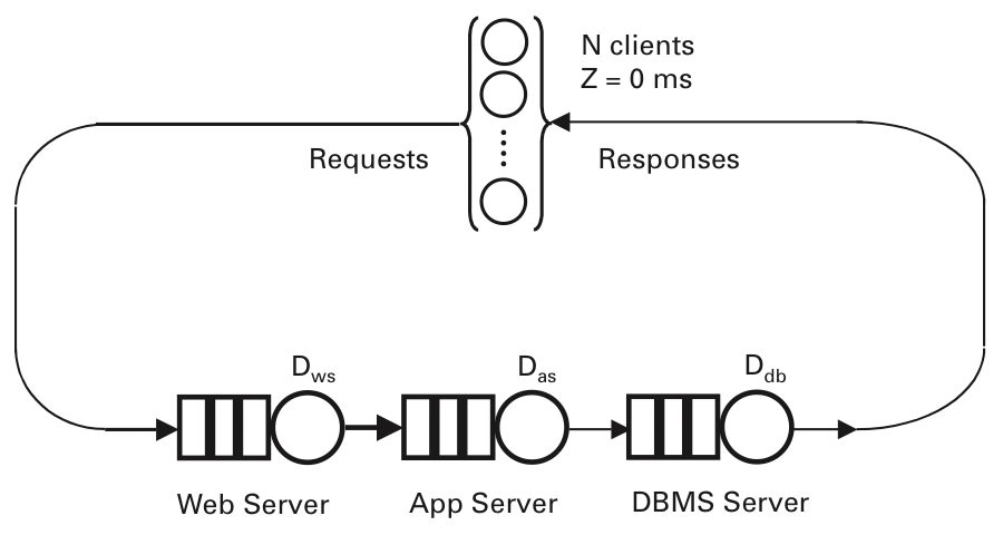 A closed circuit involving three queuing stages together with a special waiting stage (top) corresponding to N client-side load generators with average think time Z. A closed circuit involving three queuing stages together with a special waiting stage (top) corresponding to N client-side load generators with average think time Z.