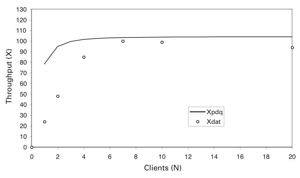 Naive PDQ throughput model. Naive PDQ throughput model.