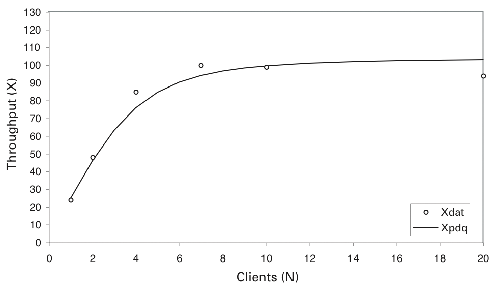 Throughput model with positive think time. Throughput model with positive think time.