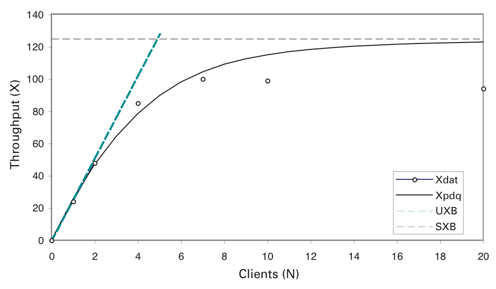 Throughput for Z = 0 with dummy nodes. Throughput for Z = 0 with dummy nodes.