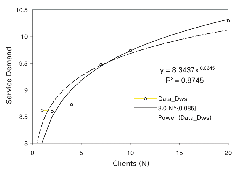 Regression analysis of the load-dependent web server demand. Regression analysis of the load-dependent web server demand.