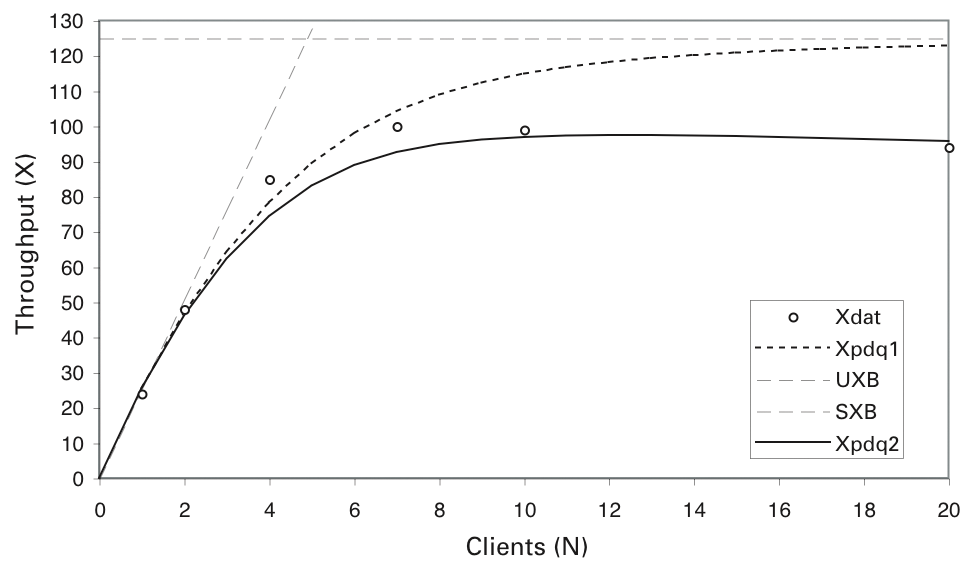 PDQ model of overdriven throughput. PDQ model of overdriven throughput.