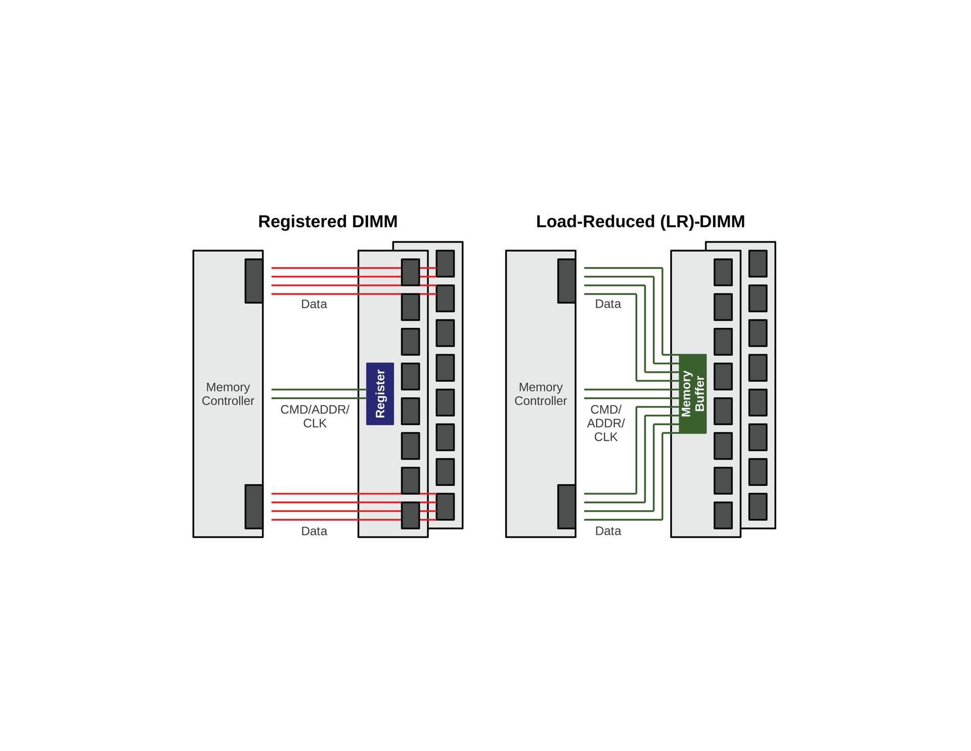 In LR-DIMMs, all of the signal lines (including the data) run through an intermediate chip; this reduces the electrical load on the memory controller. In LR-DIMMs, all of the signal lines (including the data) run through an intermediate chip; this reduces the electrical load on the memory controller.