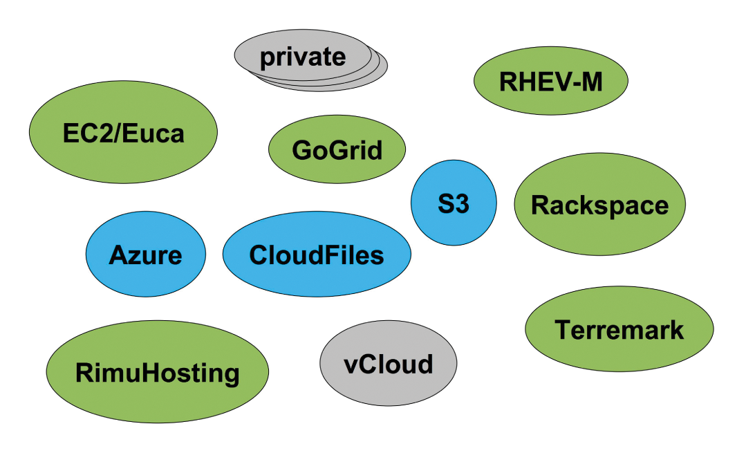 Apache Deltacloud supports private clouds and a range of public clouds, including Amazon EC2 (Eucalyptus is an open source solution compatible with the Amazon cloud), Microsoft Windows Azure, and VMware vCloud. (Source: Red Hat) Apache Deltacloud supports private clouds and a range of public clouds, including Amazon EC2 (Eucalyptus is an open source solution compatible with the Amazon cloud), Microsoft Windows Azure, and VMware vCloud. (Source: Red Hat)