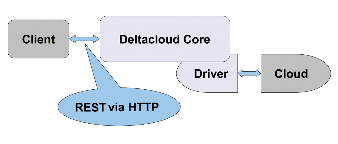Apache Deltacloud provides a REST-based API for communication between clients and the Deltacloud server (Deltacloud Core). (Source: Red Hat) Apache Deltacloud provides a REST-based API for communication between clients and the Deltacloud server (Deltacloud Core). (Source: Red Hat)