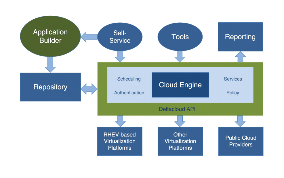 Cloud Engine and the Deltacloud API: Red Hat's Cloud Engine is used for implementing and operating private clouds that communicate with public clouds. All incoming and outgoing communications are handled via the Deltacloud API. (Source: Red Hat) Cloud Engine and the Deltacloud API: Red Hat's Cloud Engine is used for implementing and operating private clouds that communicate with public clouds. All incoming and outgoing communications are handled via the Deltacloud API. (Source: Red Hat)