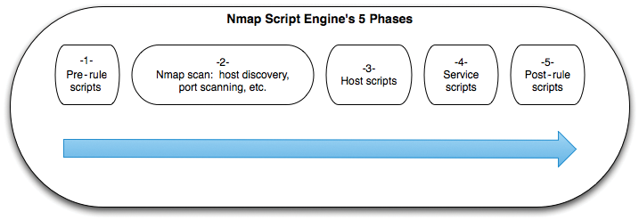 NSE divides the scanning process into five phases. NSE divides the scanning process into five phases.