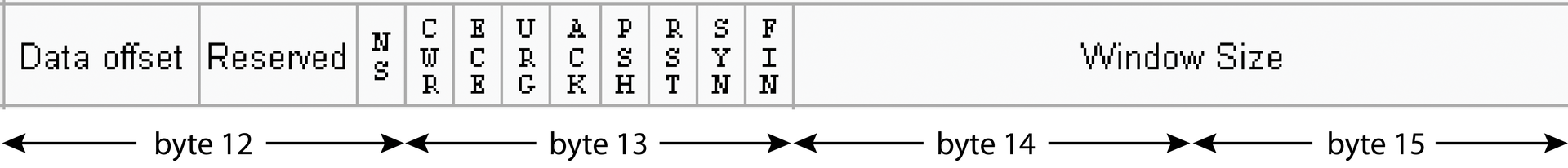 Header bytes 12-15. Header bytes 12-15.