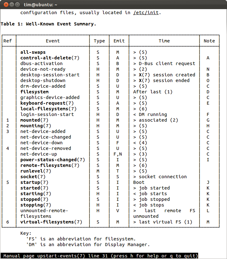 The man page for upstart-events only gives you a small excerpt of all possible events. The man page for upstart-events only gives you a small excerpt of all possible events.