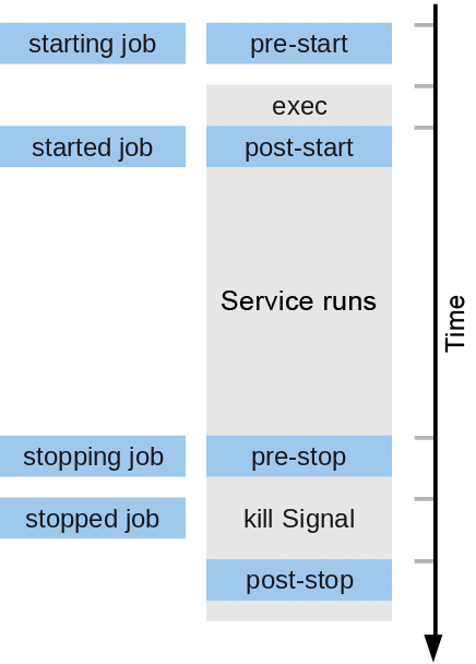 The life cycle of a job: The events are listed in the left-hand column; the events triggered by Upstart are on the right. The life cycle of a job: The events are listed in the left-hand column; the events triggered by Upstart are on the right.